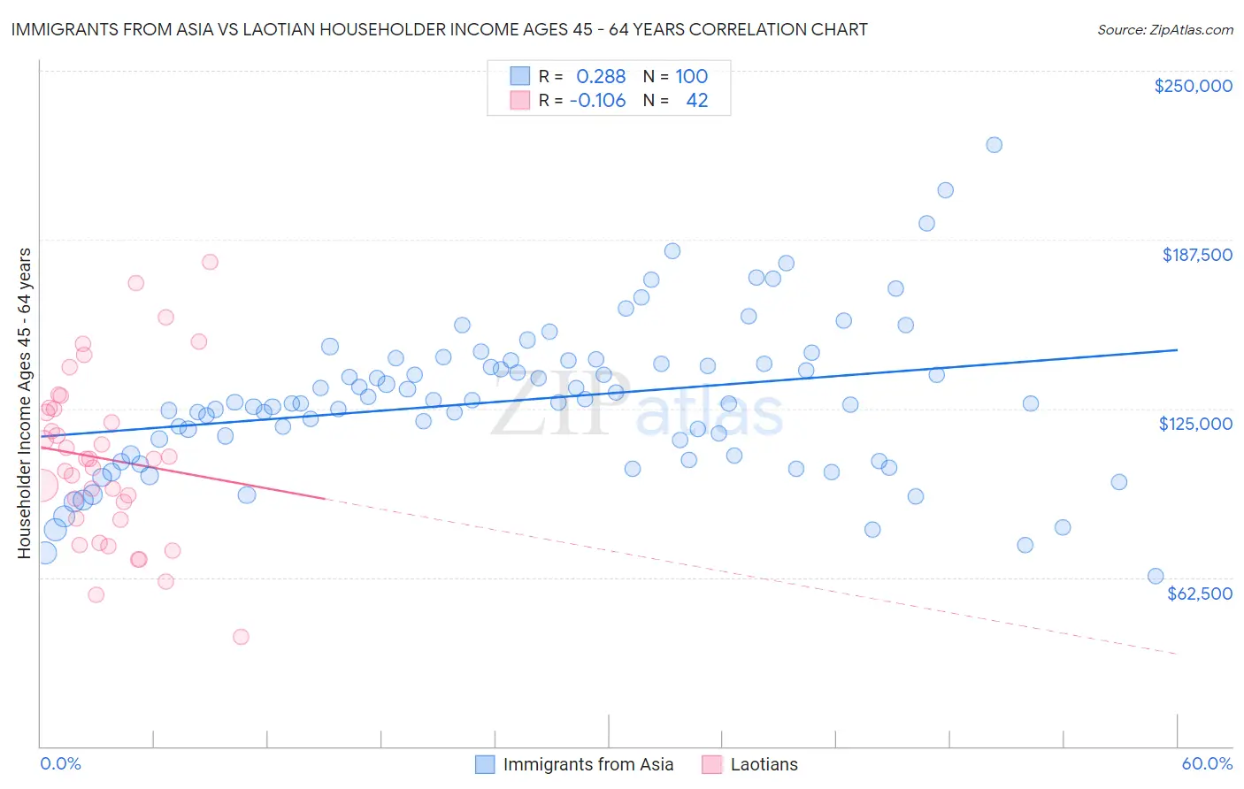 Immigrants from Asia vs Laotian Householder Income Ages 45 - 64 years