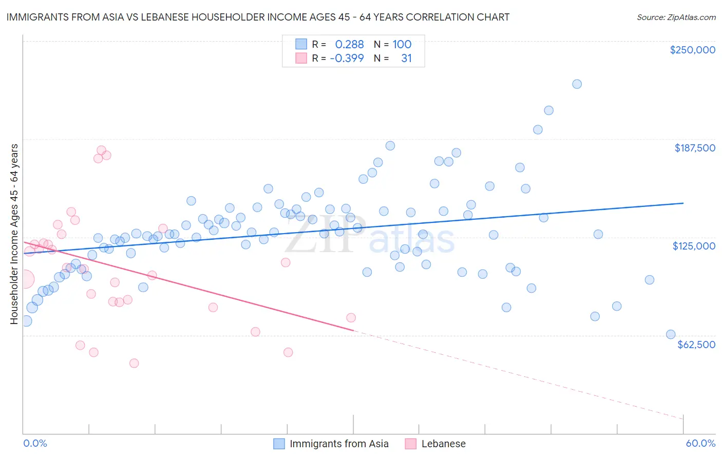 Immigrants from Asia vs Lebanese Householder Income Ages 45 - 64 years