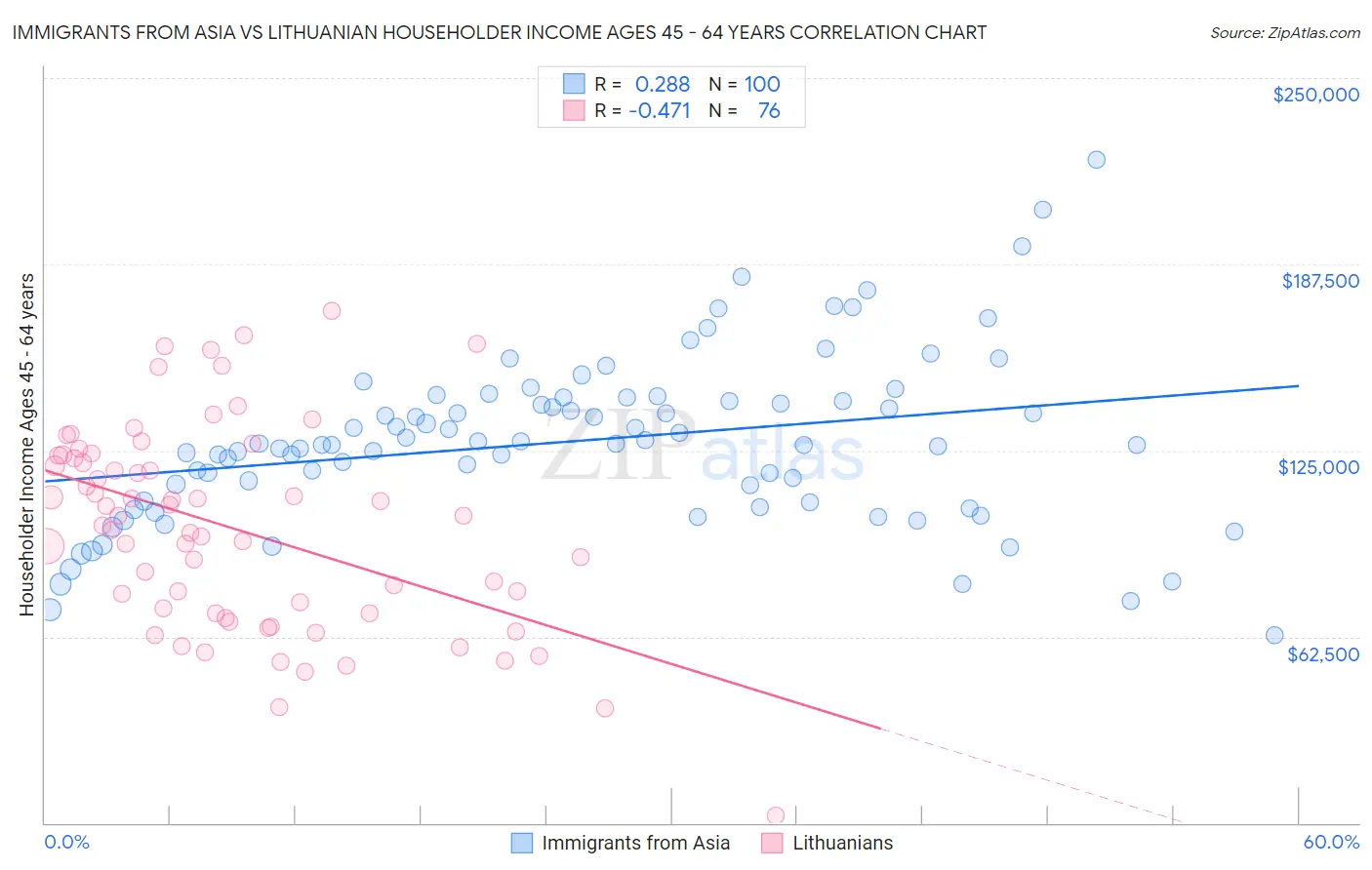 Immigrants from Asia vs Lithuanian Householder Income Ages 45 - 64 years