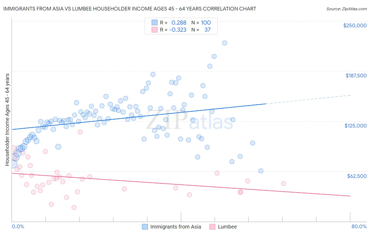Immigrants from Asia vs Lumbee Householder Income Ages 45 - 64 years