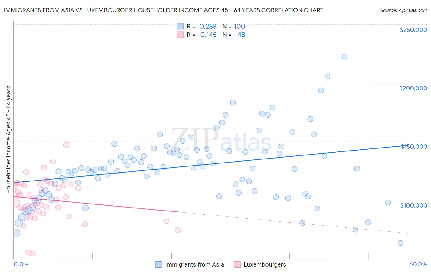 Immigrants from Asia vs Luxembourger Householder Income Ages 45 - 64 years