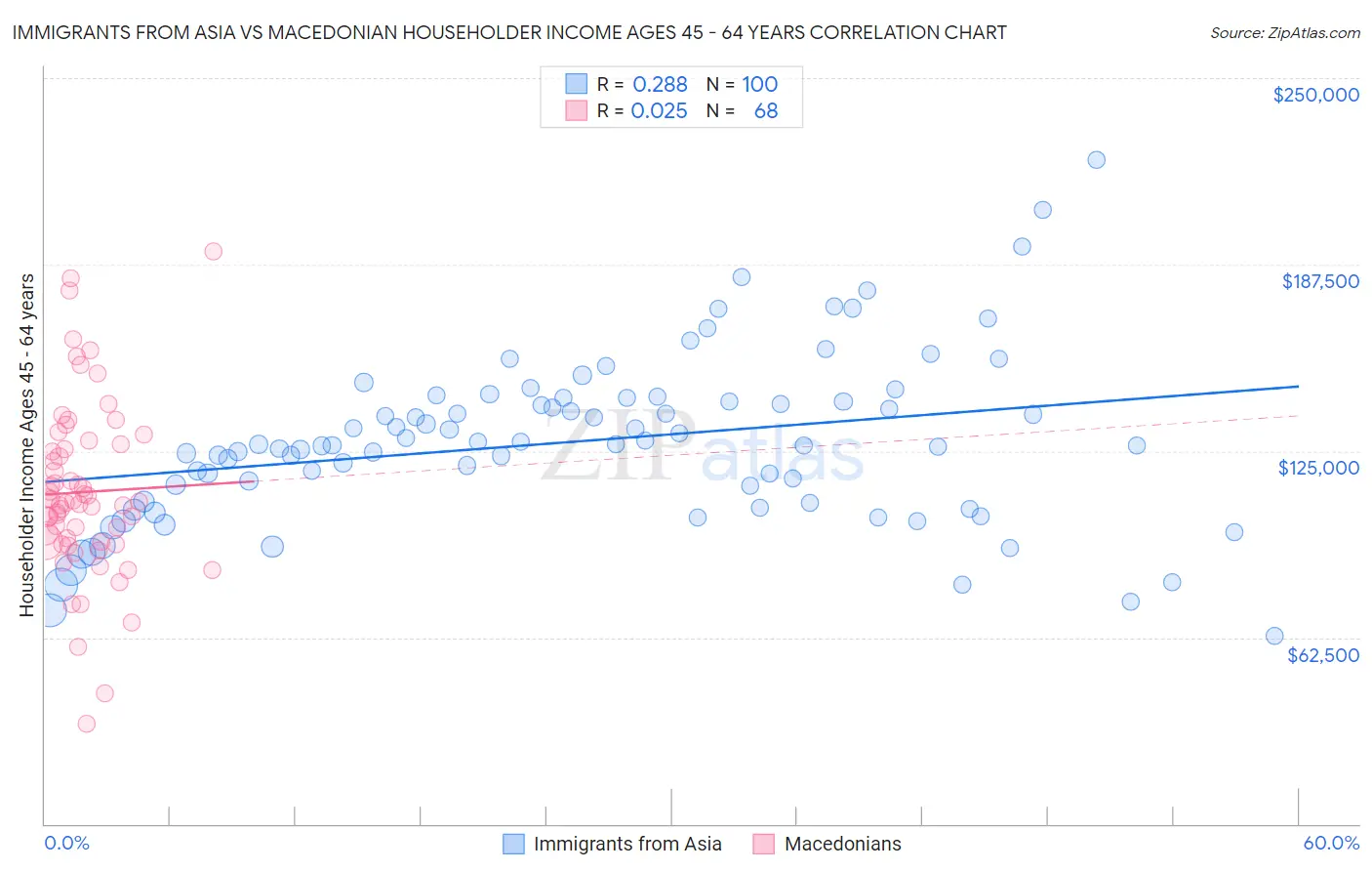 Immigrants from Asia vs Macedonian Householder Income Ages 45 - 64 years