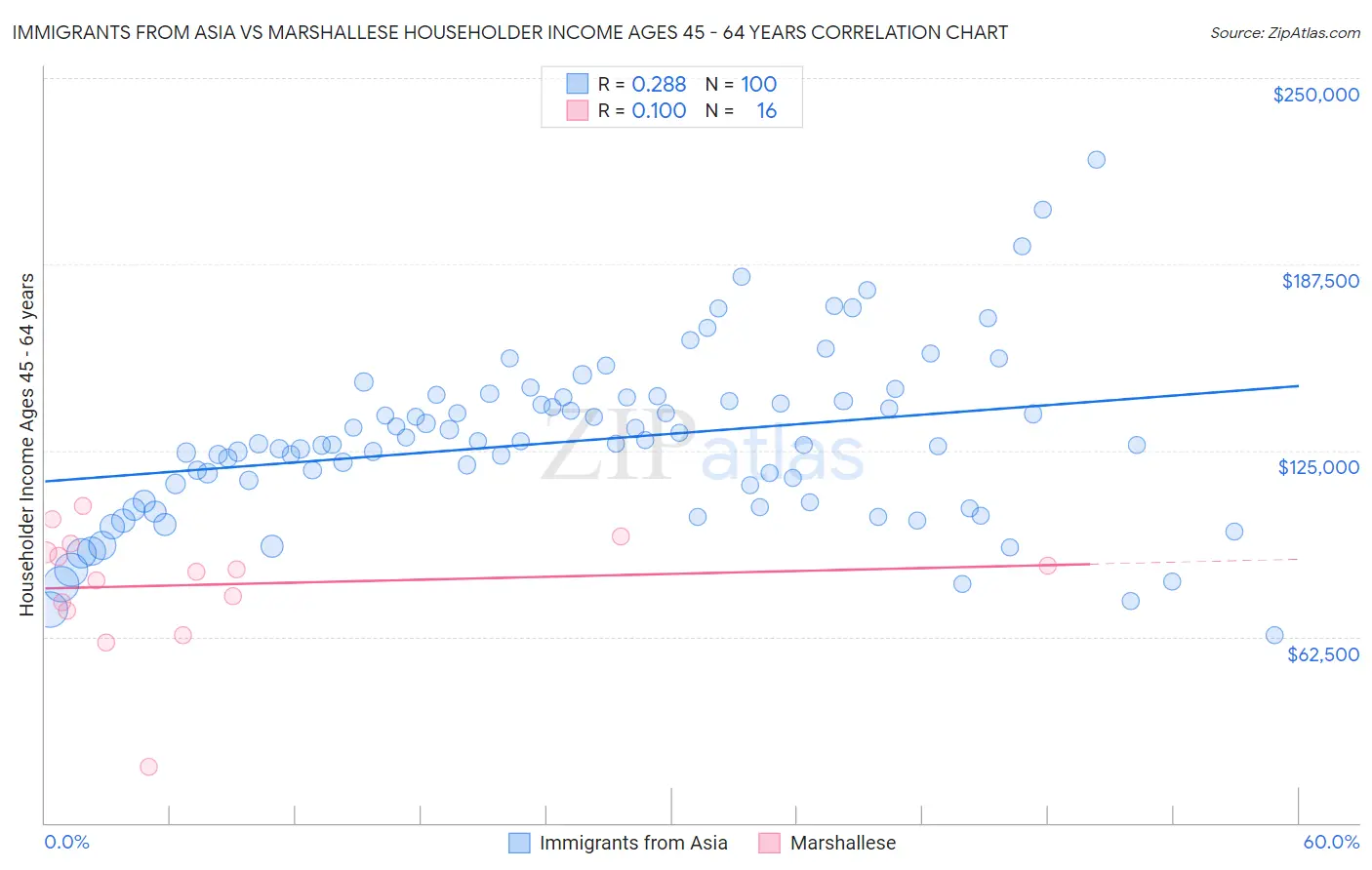 Immigrants from Asia vs Marshallese Householder Income Ages 45 - 64 years