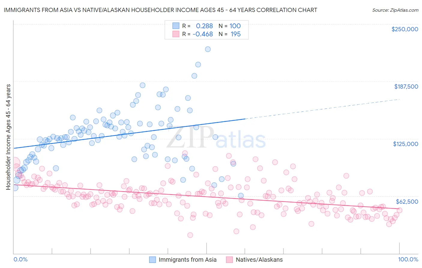 Immigrants from Asia vs Native/Alaskan Householder Income Ages 45 - 64 years