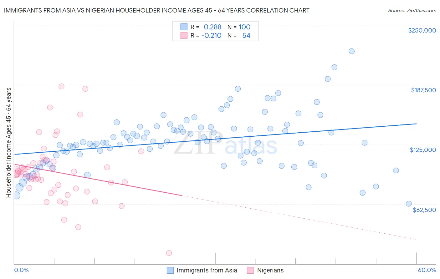 Immigrants from Asia vs Nigerian Householder Income Ages 45 - 64 years