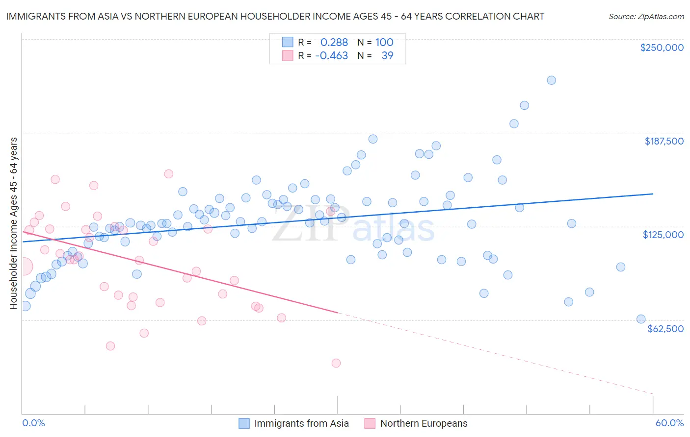 Immigrants from Asia vs Northern European Householder Income Ages 45 - 64 years