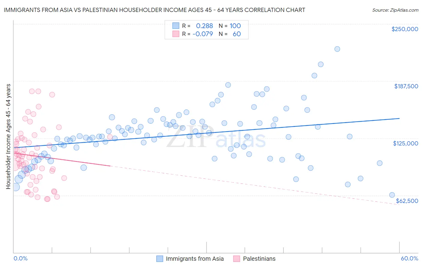 Immigrants from Asia vs Palestinian Householder Income Ages 45 - 64 years