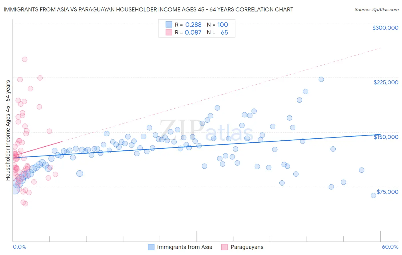 Immigrants from Asia vs Paraguayan Householder Income Ages 45 - 64 years
