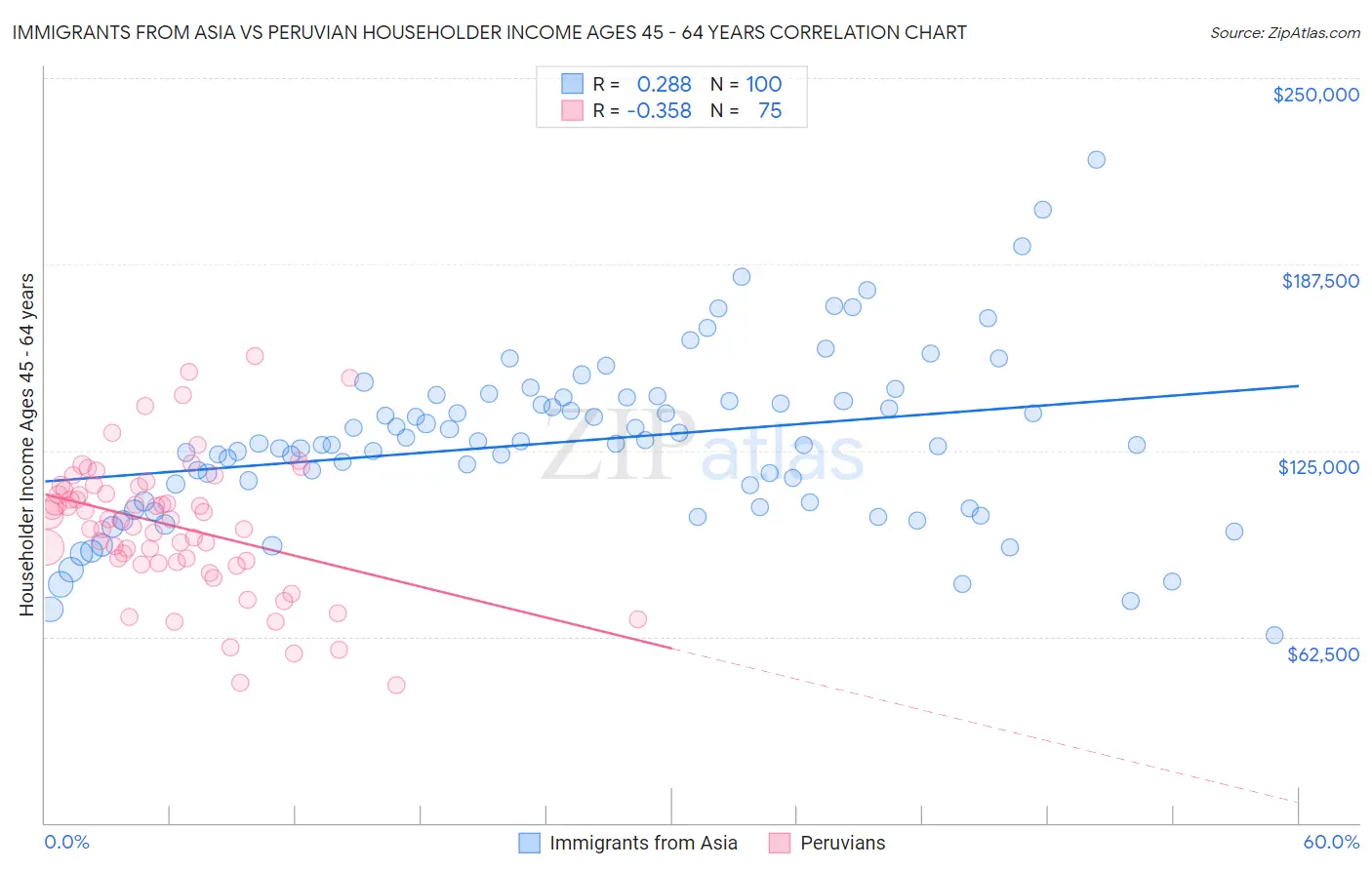 Immigrants from Asia vs Peruvian Householder Income Ages 45 - 64 years
