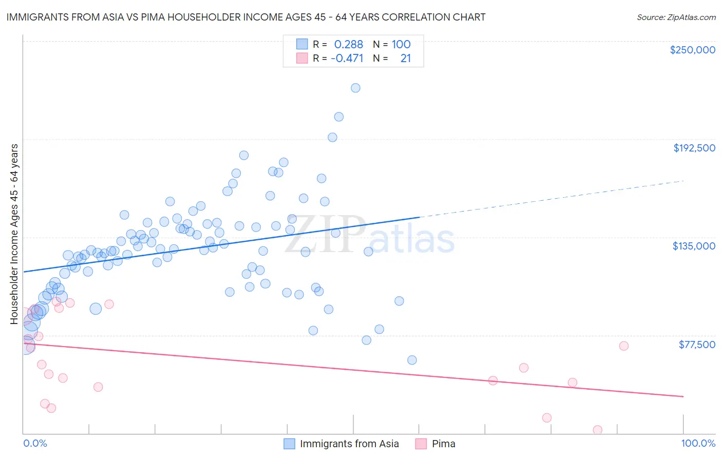 Immigrants from Asia vs Pima Householder Income Ages 45 - 64 years