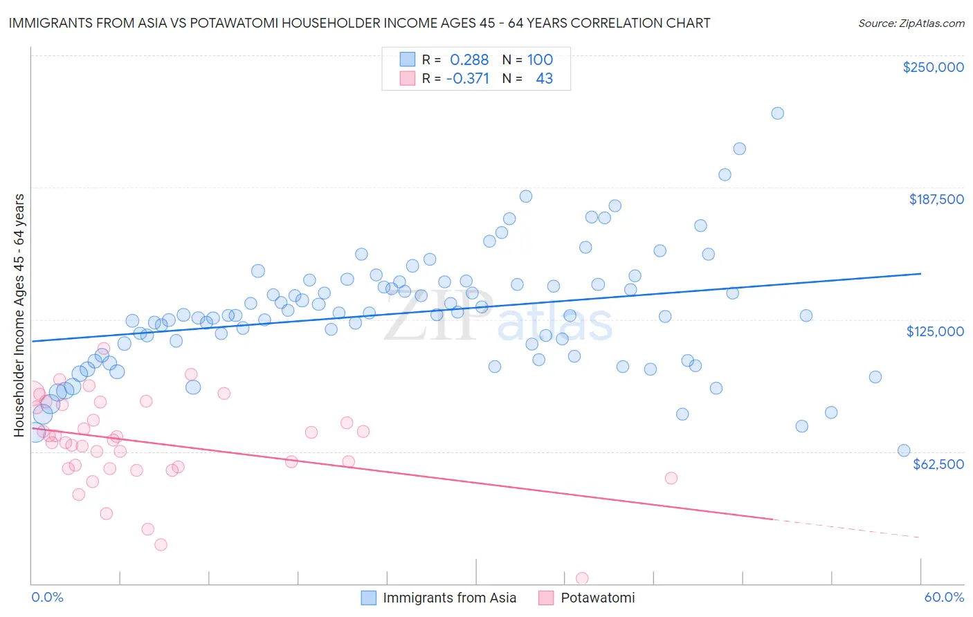 Immigrants from Asia vs Potawatomi Householder Income Ages 45 - 64 years