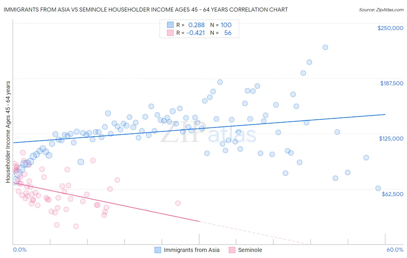 Immigrants from Asia vs Seminole Householder Income Ages 45 - 64 years