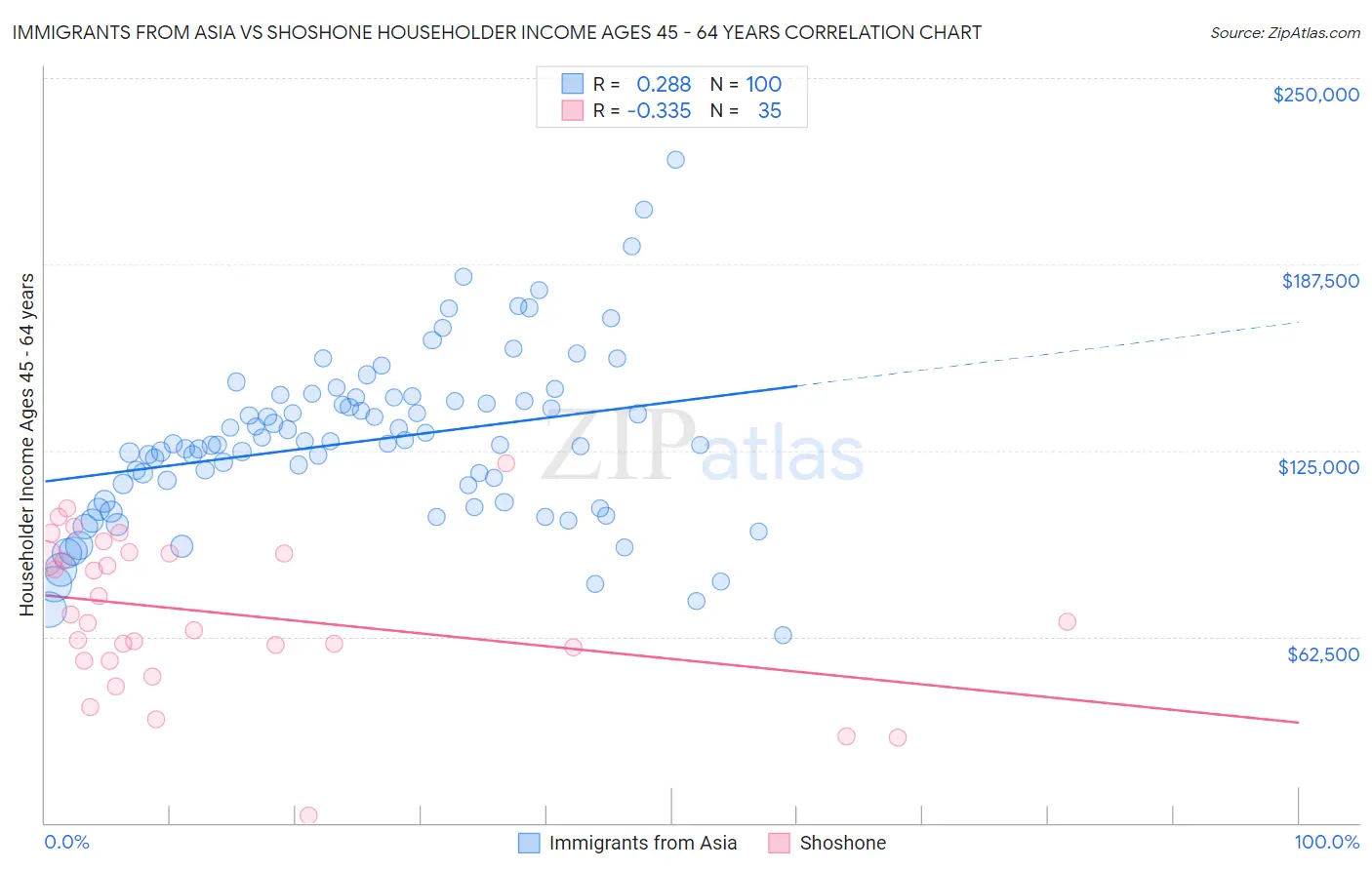 Immigrants from Asia vs Shoshone Householder Income Ages 45 - 64 years