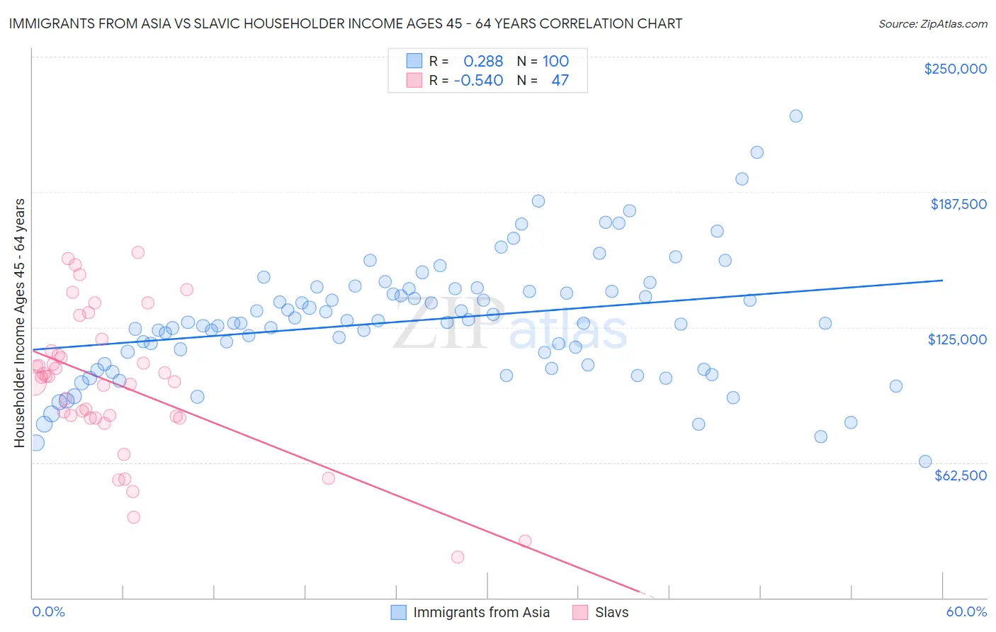Immigrants from Asia vs Slavic Householder Income Ages 45 - 64 years