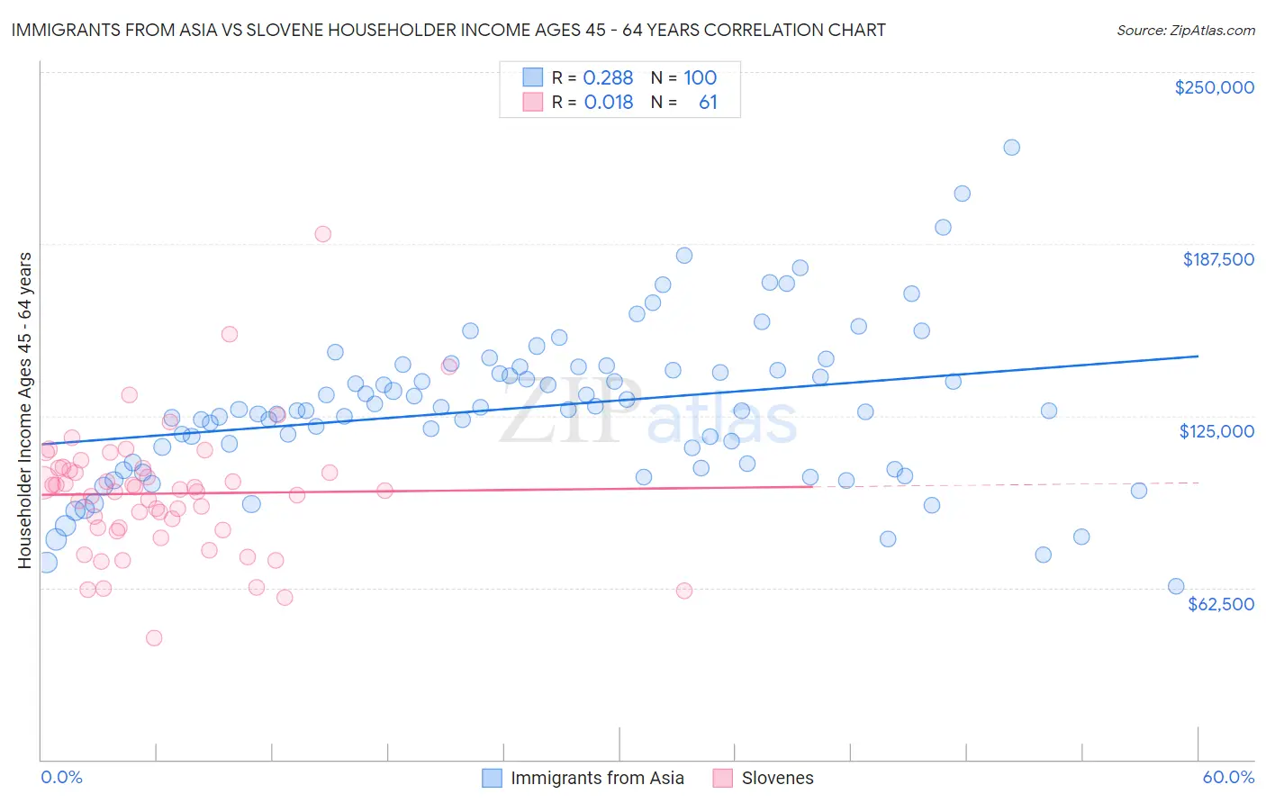 Immigrants from Asia vs Slovene Householder Income Ages 45 - 64 years