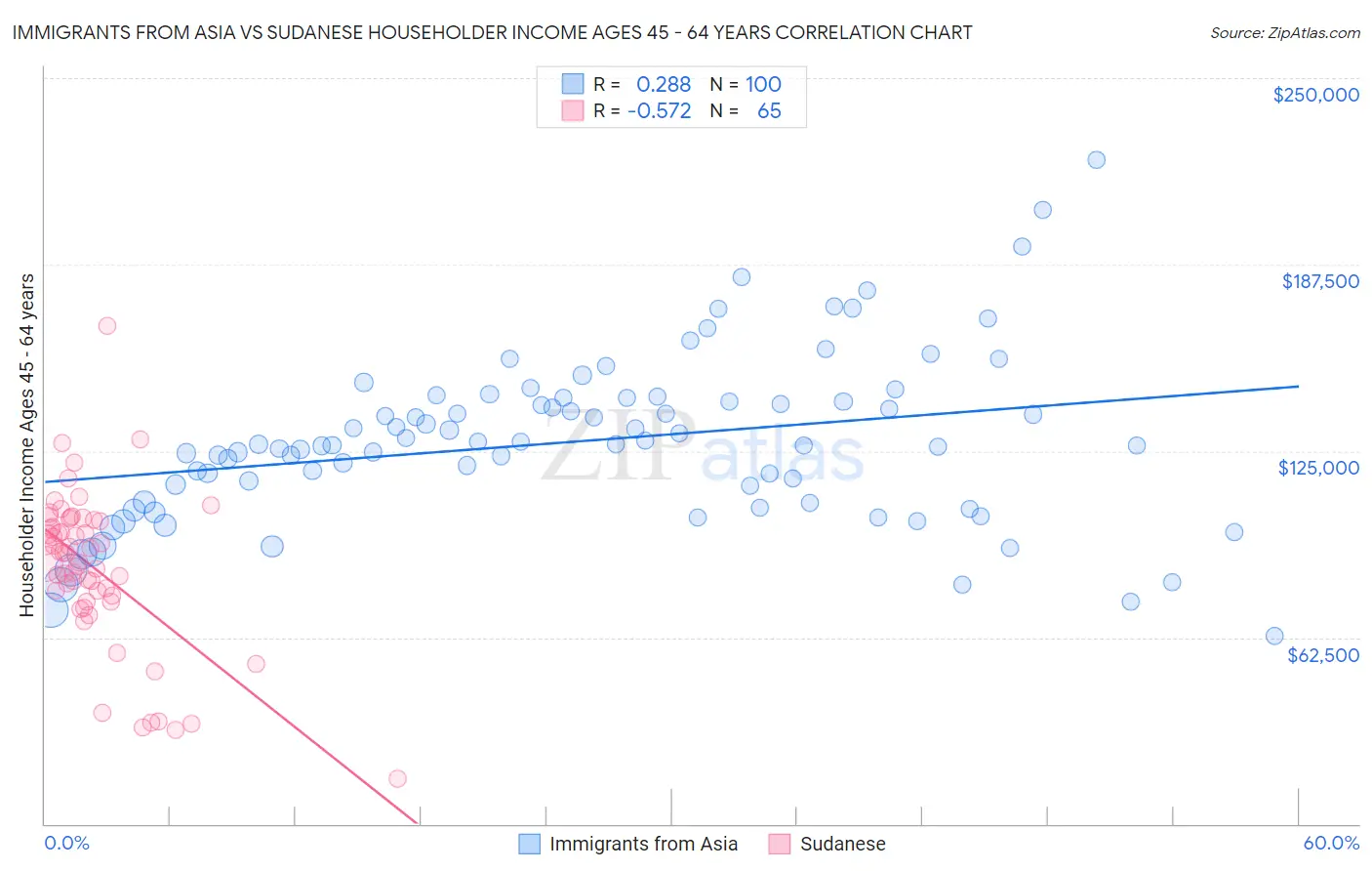 Immigrants from Asia vs Sudanese Householder Income Ages 45 - 64 years