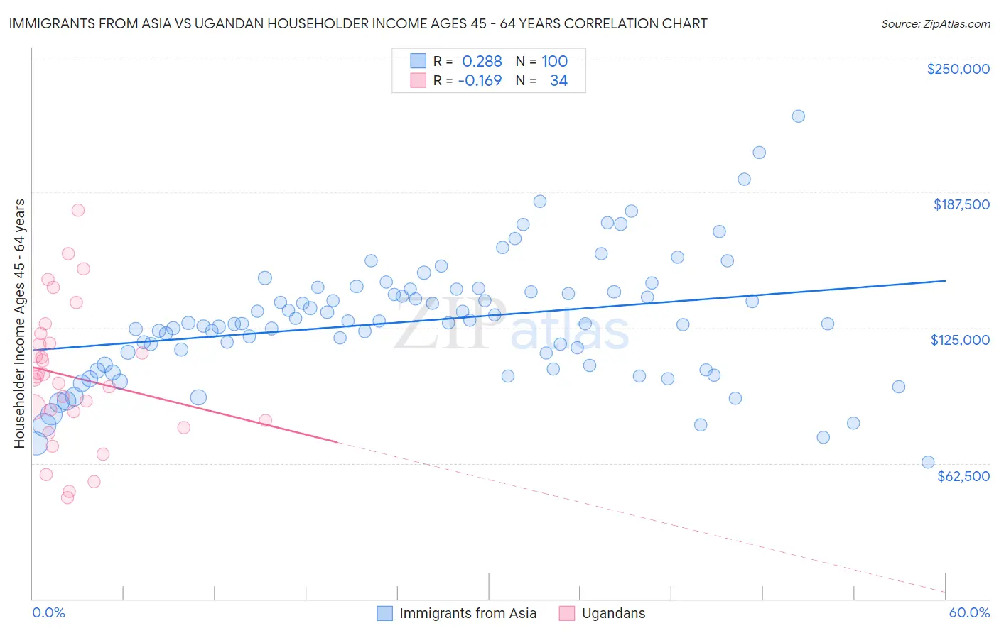 Immigrants from Asia vs Ugandan Householder Income Ages 45 - 64 years