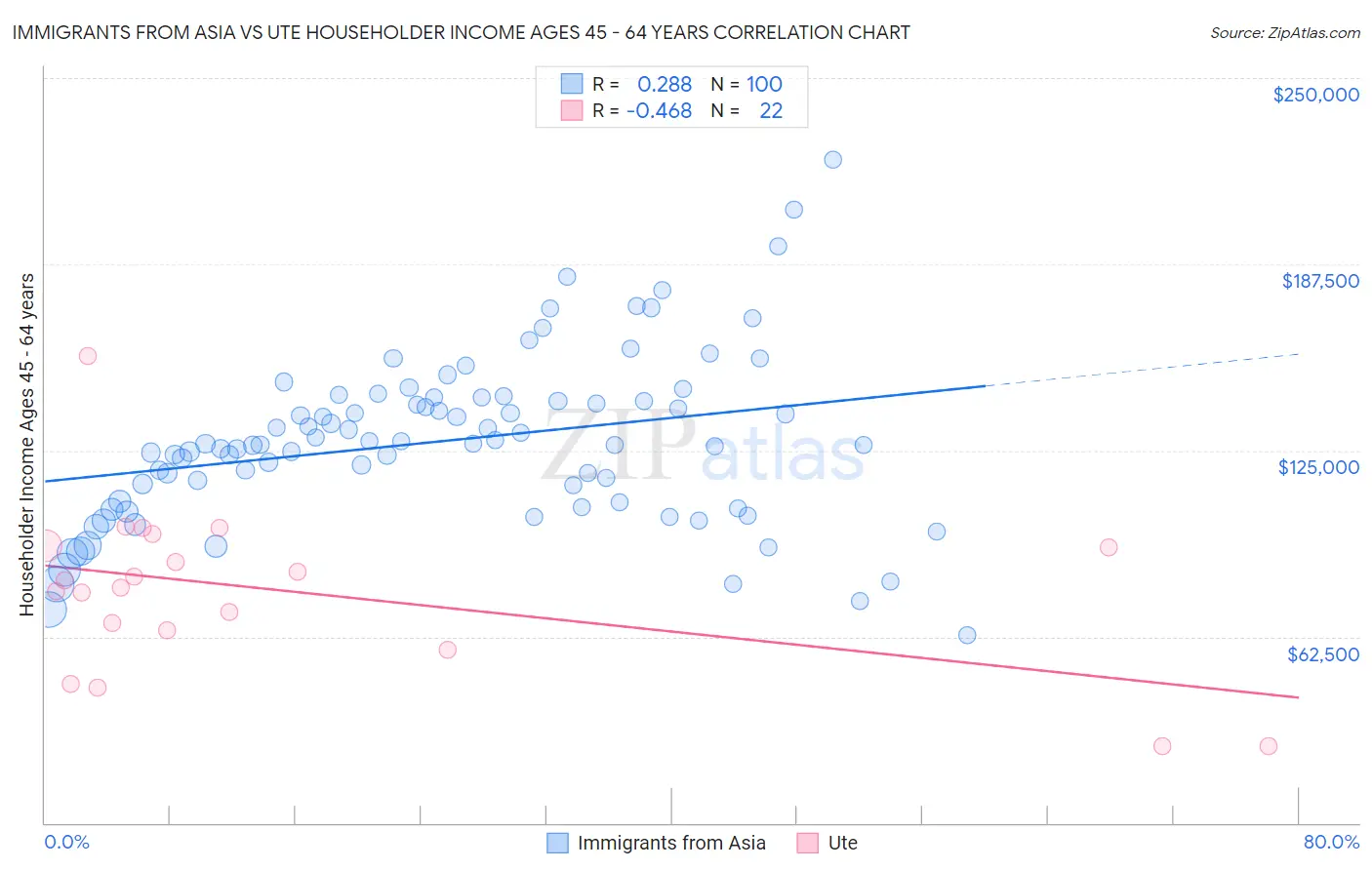 Immigrants from Asia vs Ute Householder Income Ages 45 - 64 years