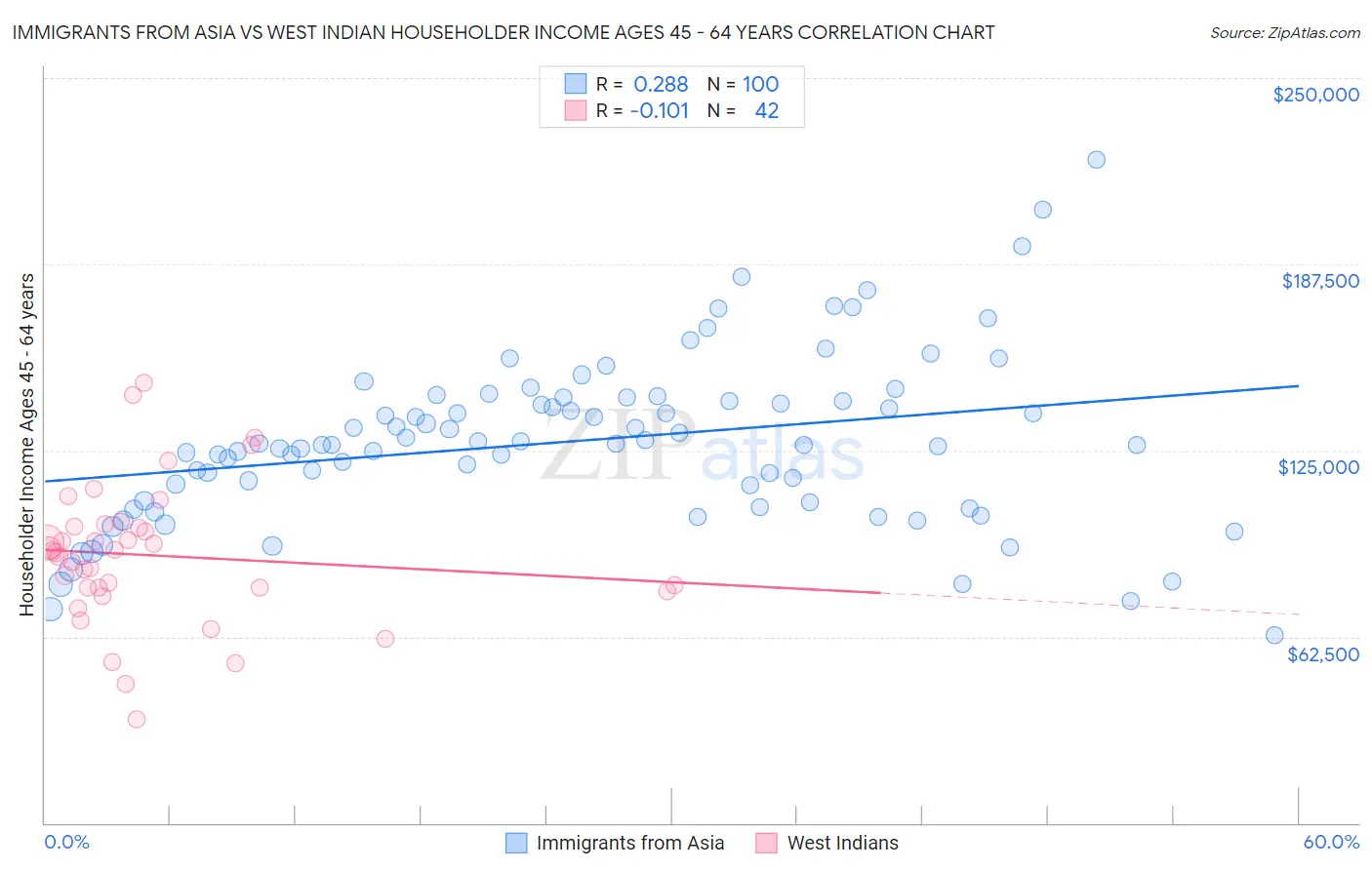 Immigrants from Asia vs West Indian Householder Income Ages 45 - 64 years