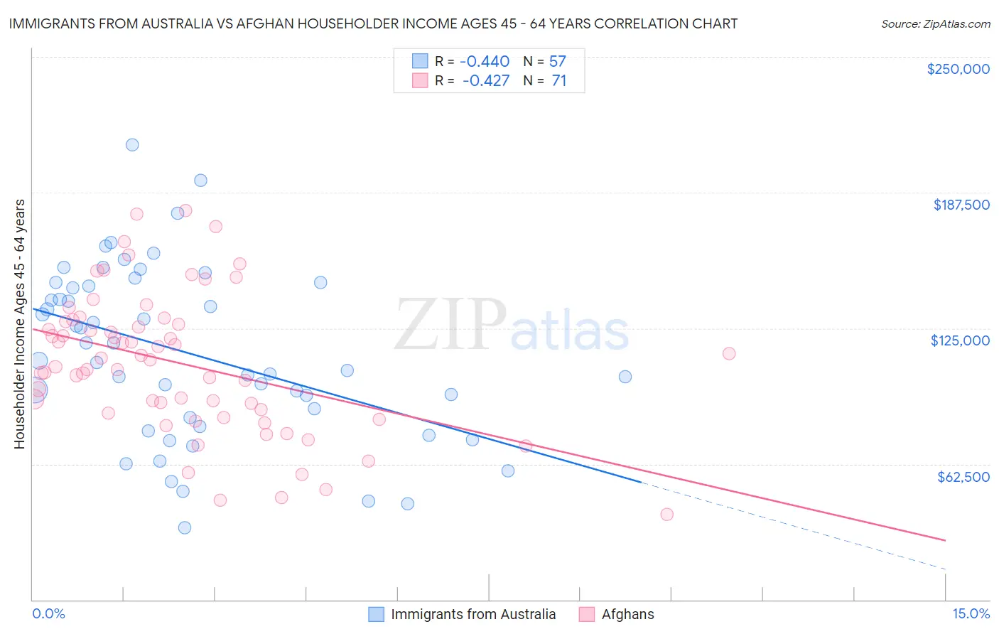 Immigrants from Australia vs Afghan Householder Income Ages 45 - 64 years