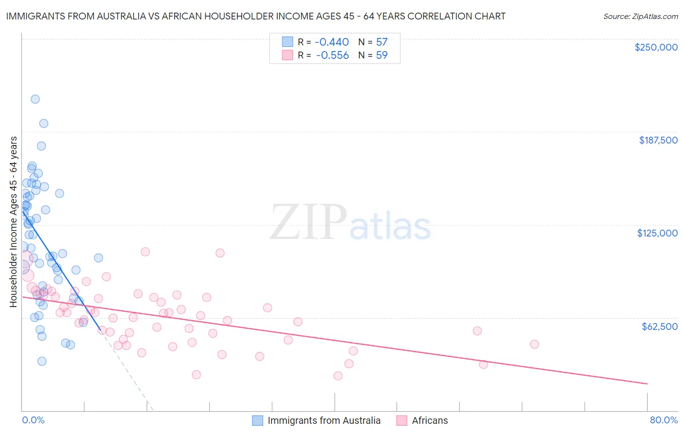 Immigrants from Australia vs African Householder Income Ages 45 - 64 years