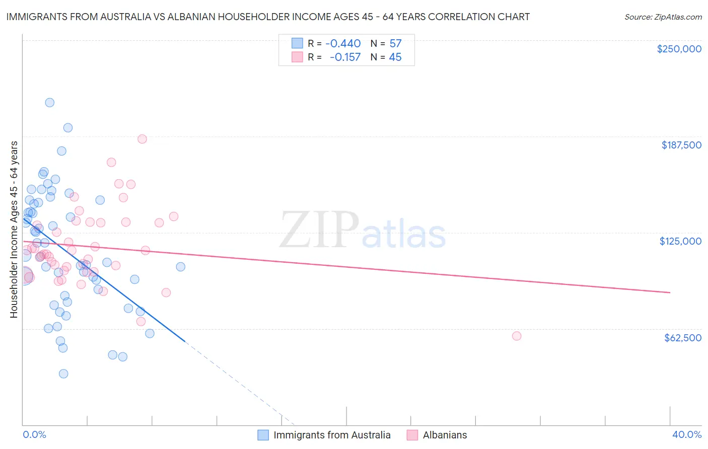 Immigrants from Australia vs Albanian Householder Income Ages 45 - 64 years