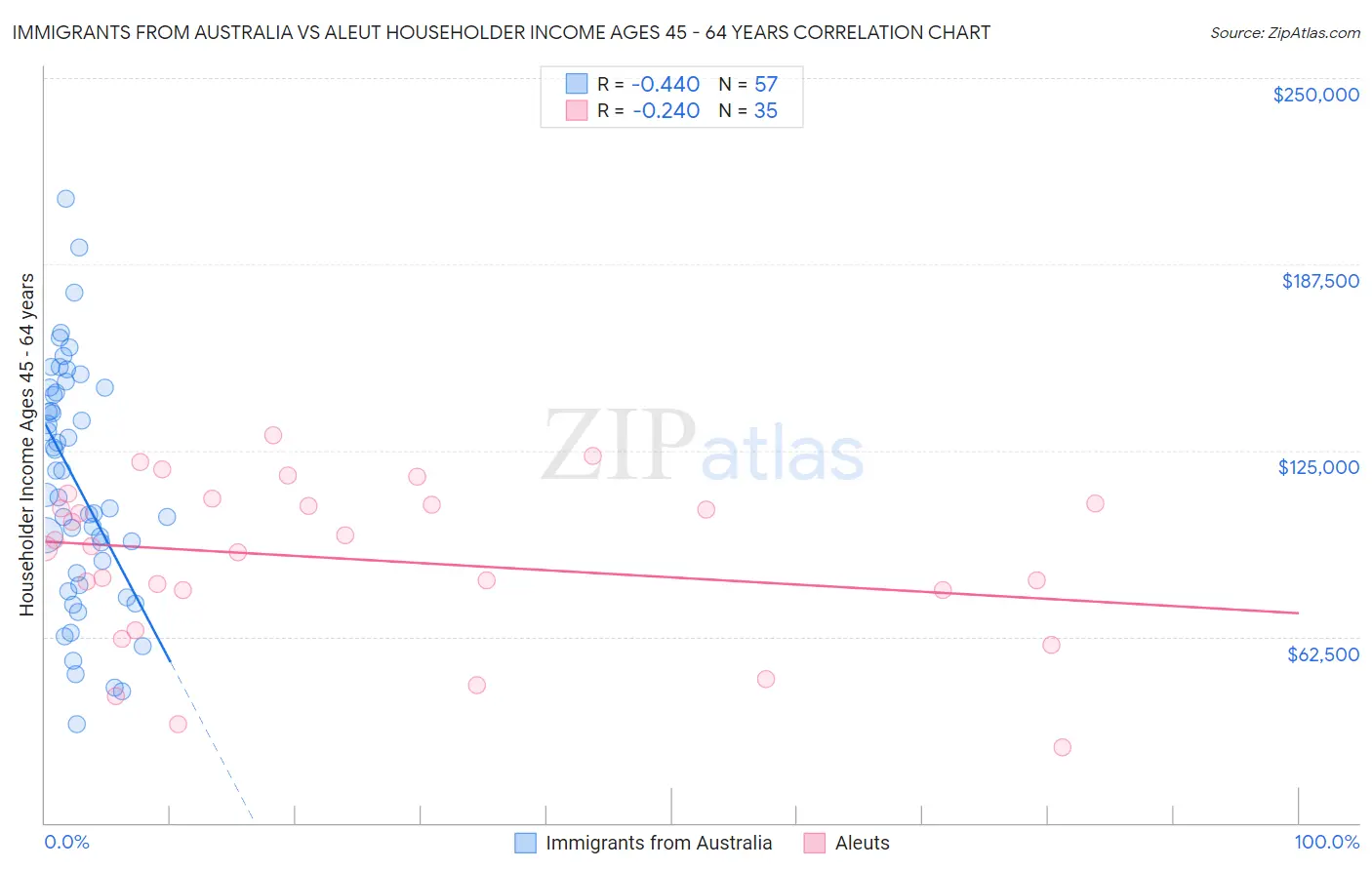 Immigrants from Australia vs Aleut Householder Income Ages 45 - 64 years