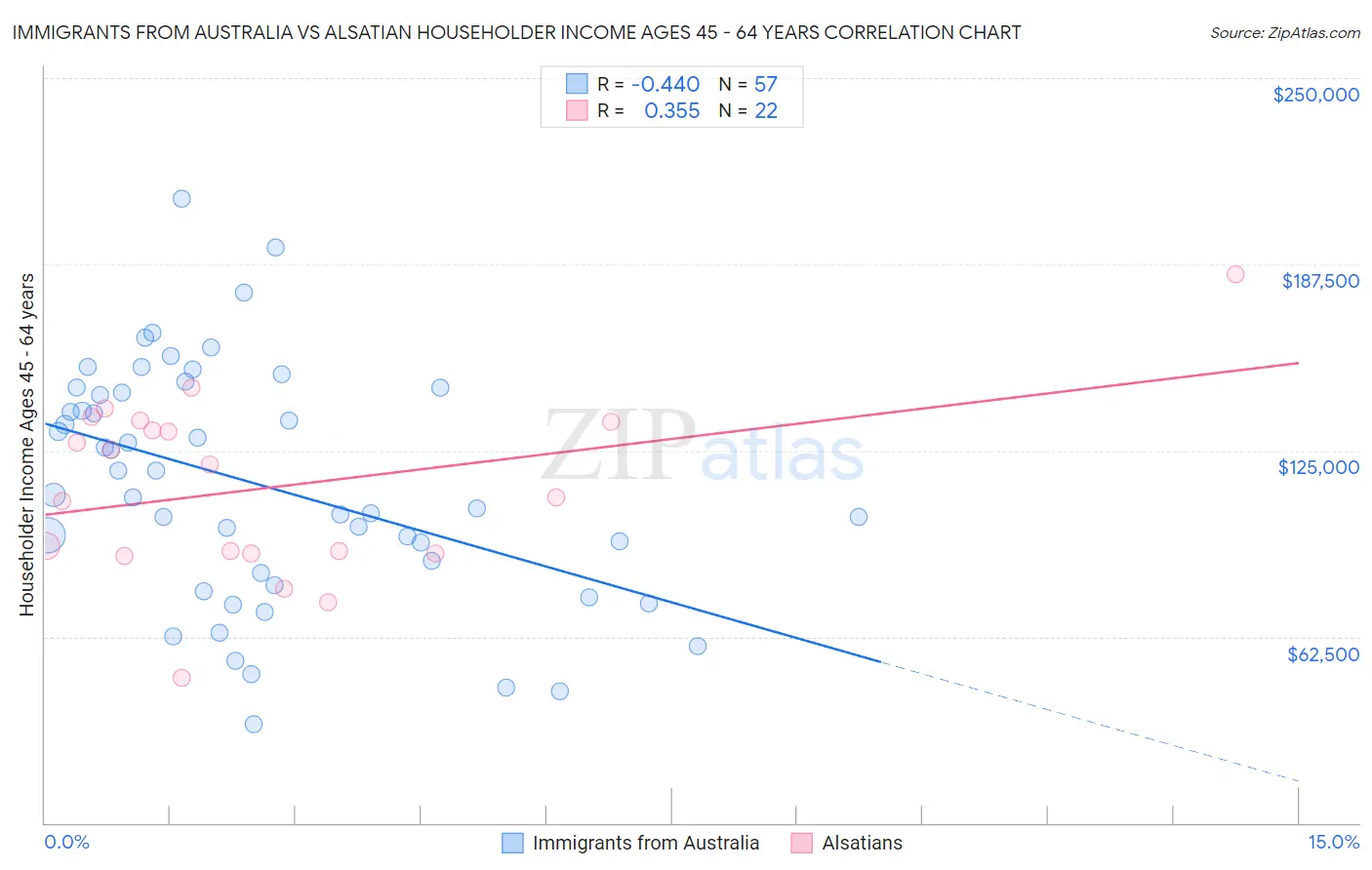 Immigrants from Australia vs Alsatian Householder Income Ages 45 - 64 years