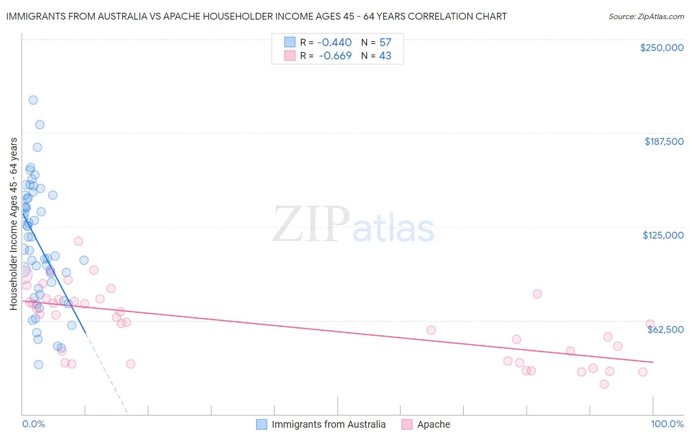 Immigrants from Australia vs Apache Householder Income Ages 45 - 64 years