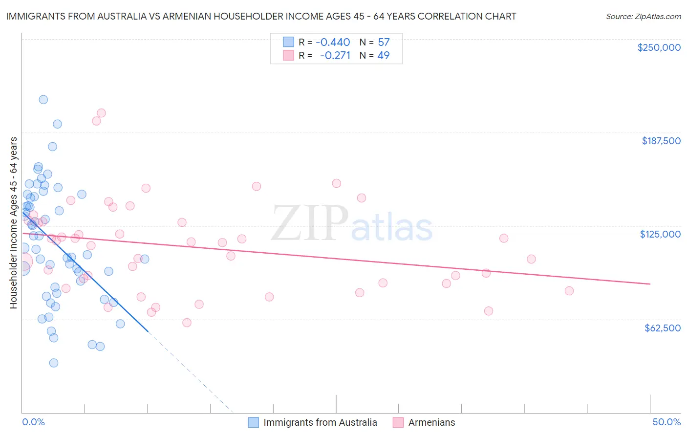 Immigrants from Australia vs Armenian Householder Income Ages 45 - 64 years