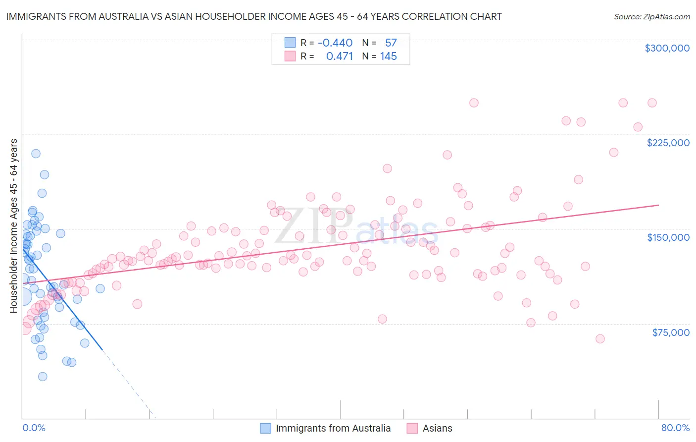 Immigrants from Australia vs Asian Householder Income Ages 45 - 64 years