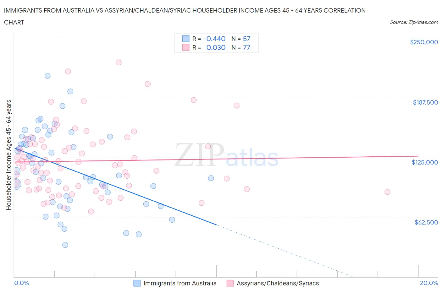 Immigrants from Australia vs Assyrian/Chaldean/Syriac Householder Income Ages 45 - 64 years