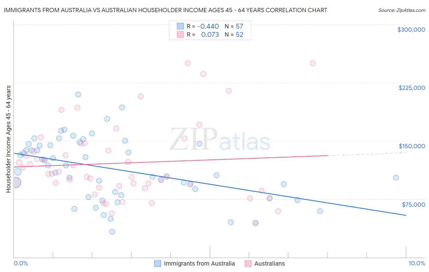 Immigrants from Australia vs Australian Householder Income Ages 45 - 64 years