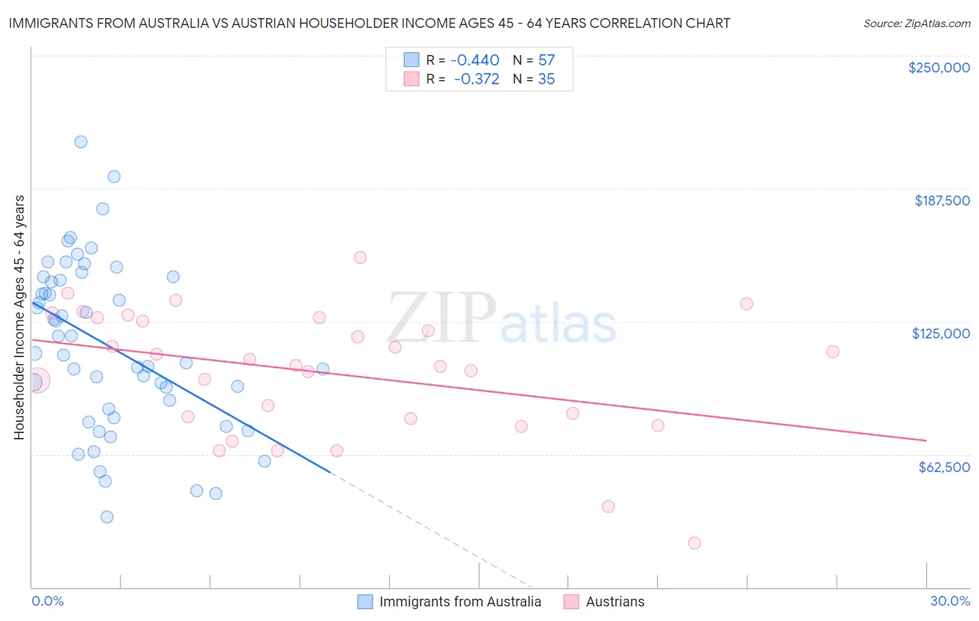 Immigrants from Australia vs Austrian Householder Income Ages 45 - 64 years