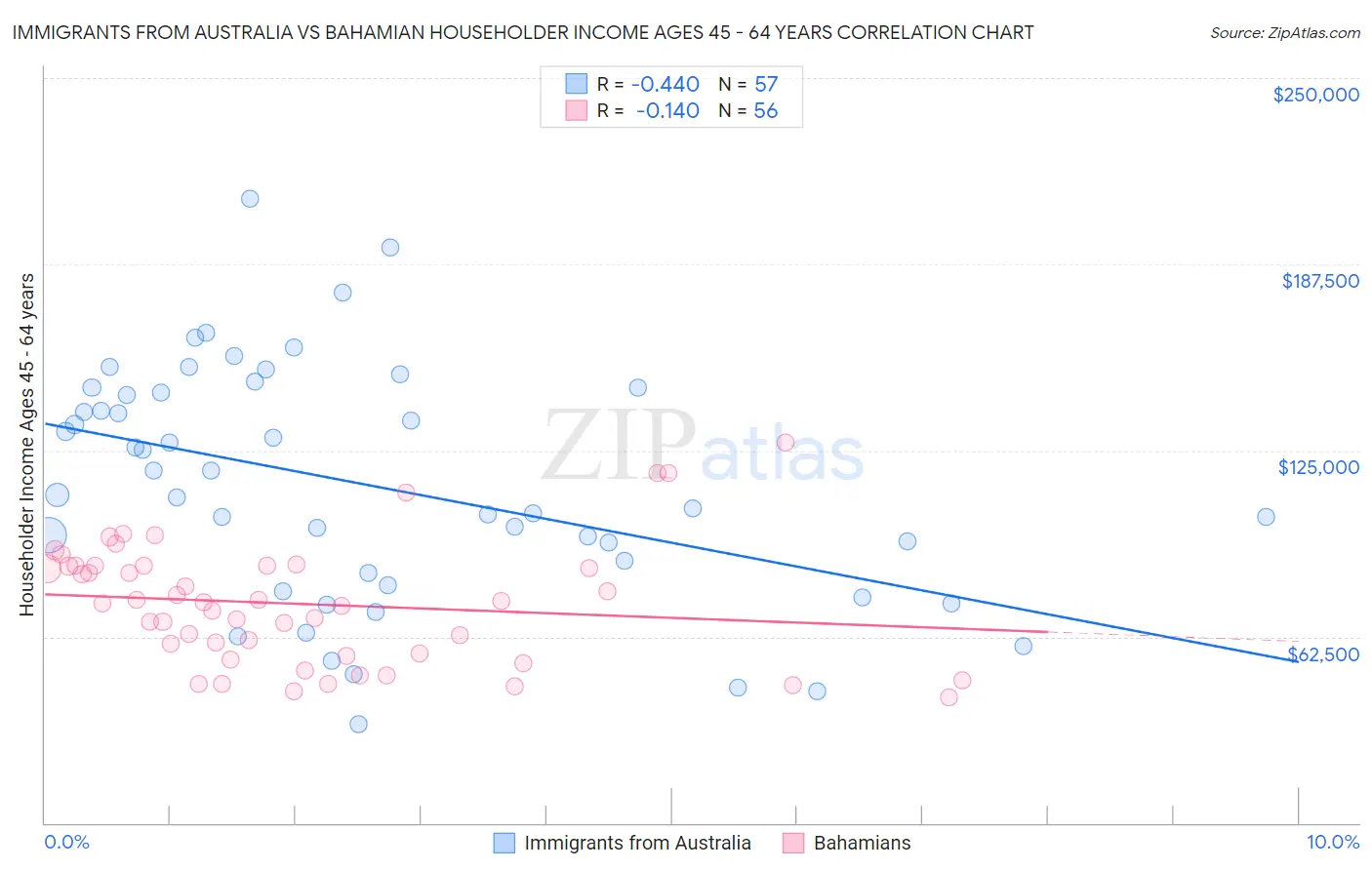 Immigrants from Australia vs Bahamian Householder Income Ages 45 - 64 years