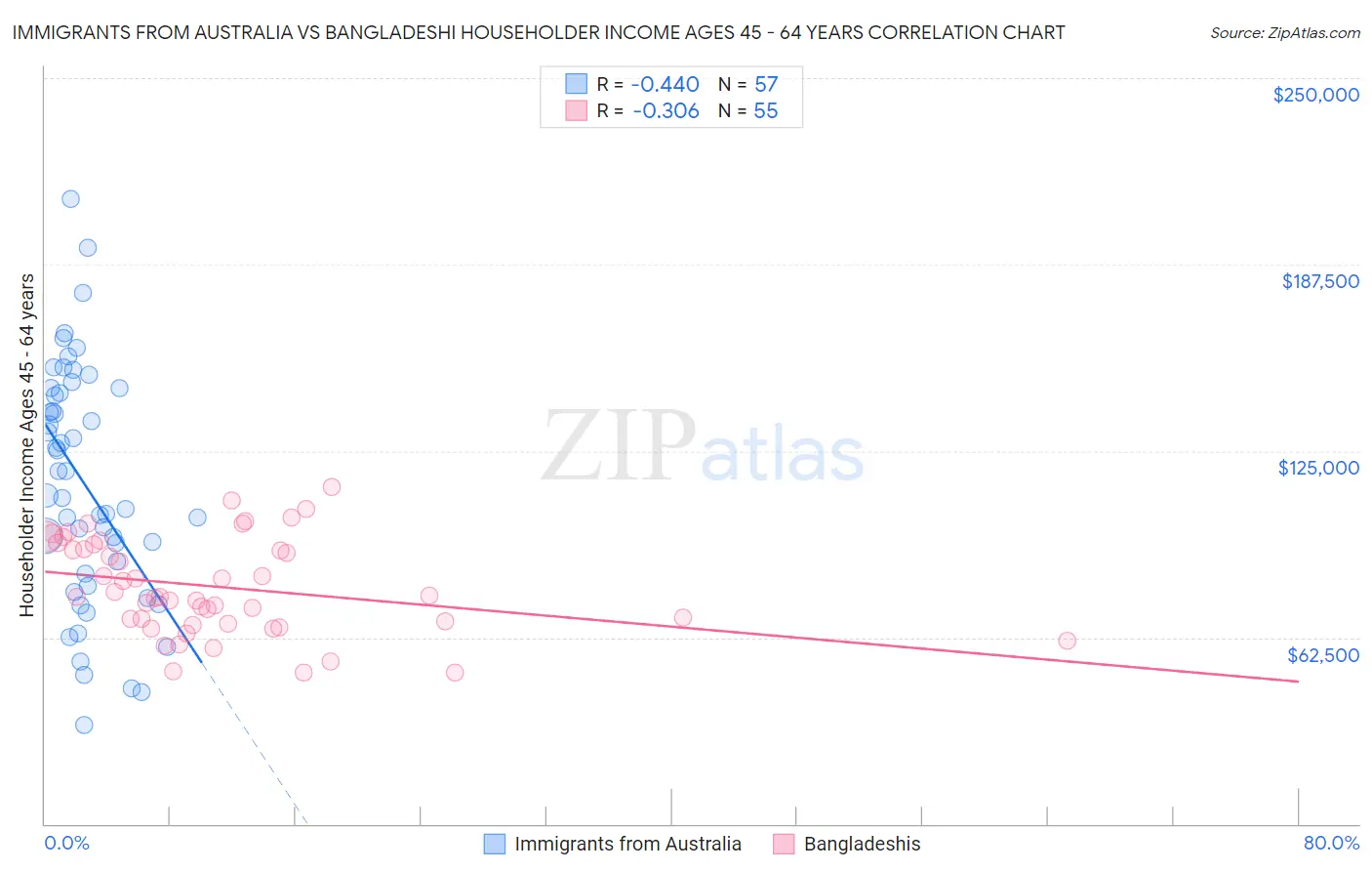 Immigrants from Australia vs Bangladeshi Householder Income Ages 45 - 64 years