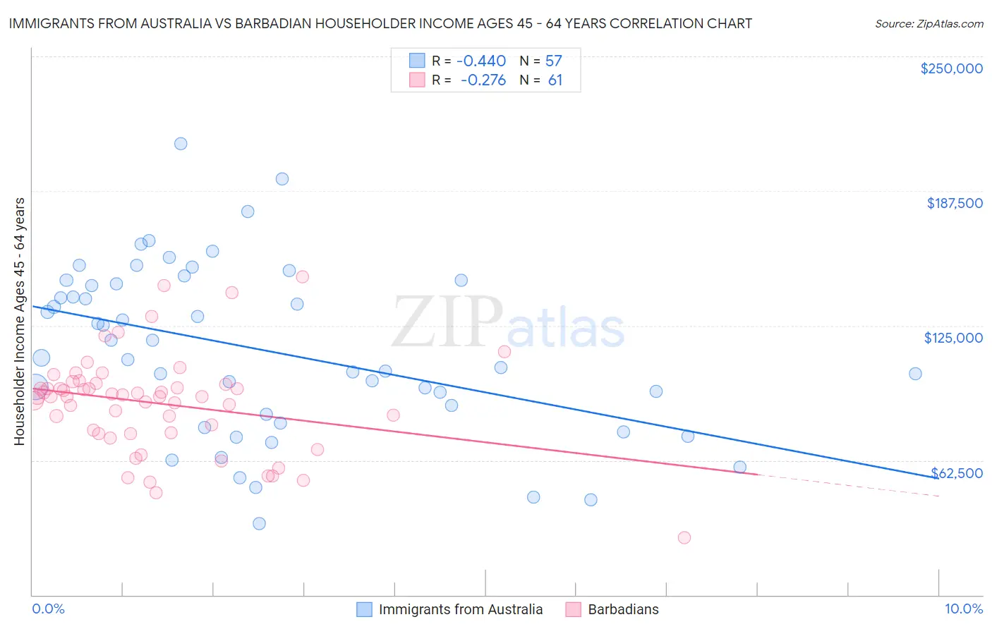 Immigrants from Australia vs Barbadian Householder Income Ages 45 - 64 years