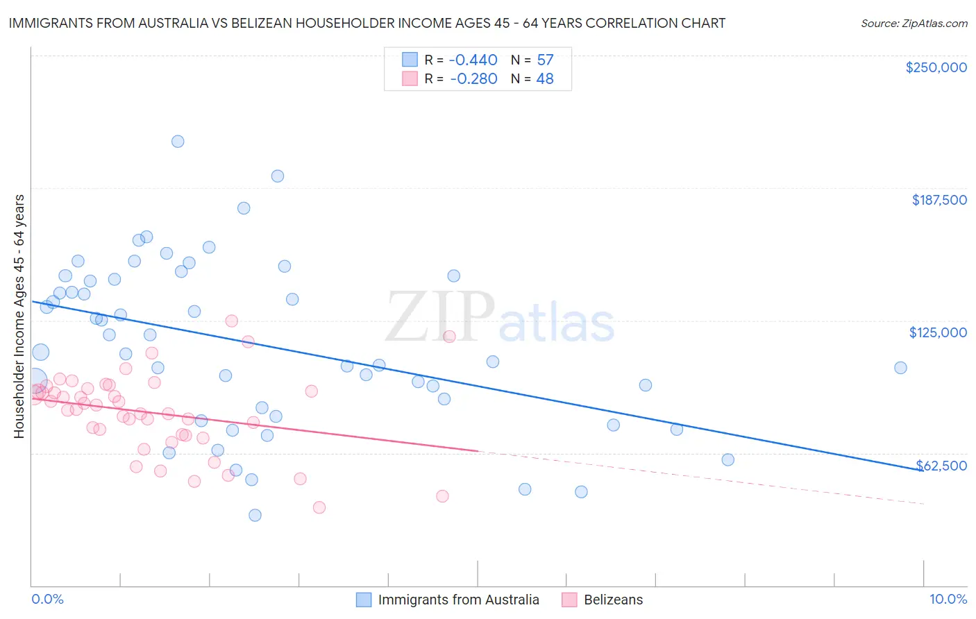 Immigrants from Australia vs Belizean Householder Income Ages 45 - 64 years