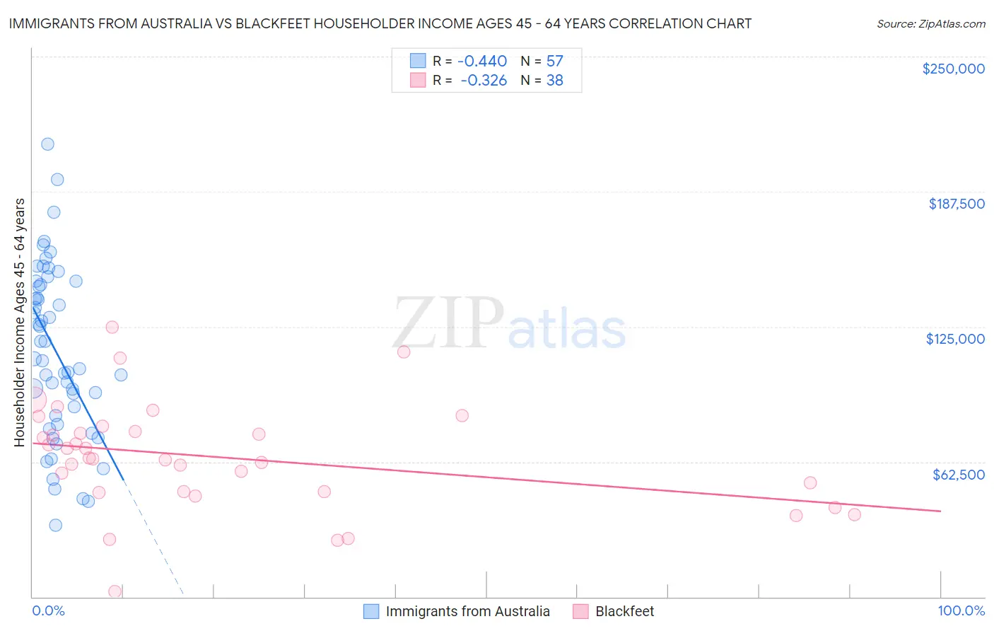 Immigrants from Australia vs Blackfeet Householder Income Ages 45 - 64 years