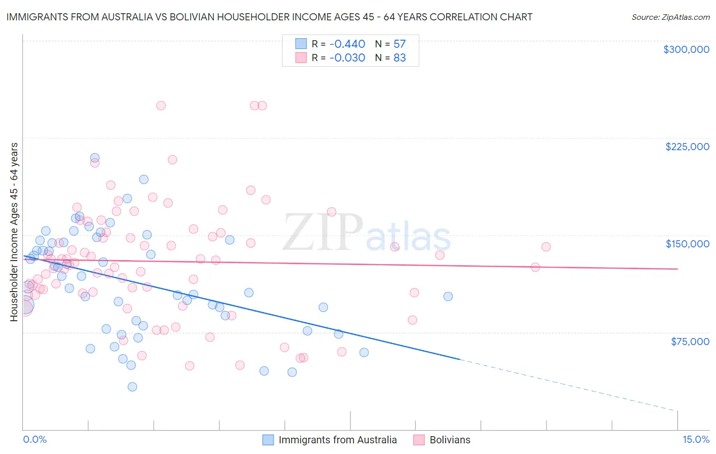 Immigrants from Australia vs Bolivian Householder Income Ages 45 - 64 years