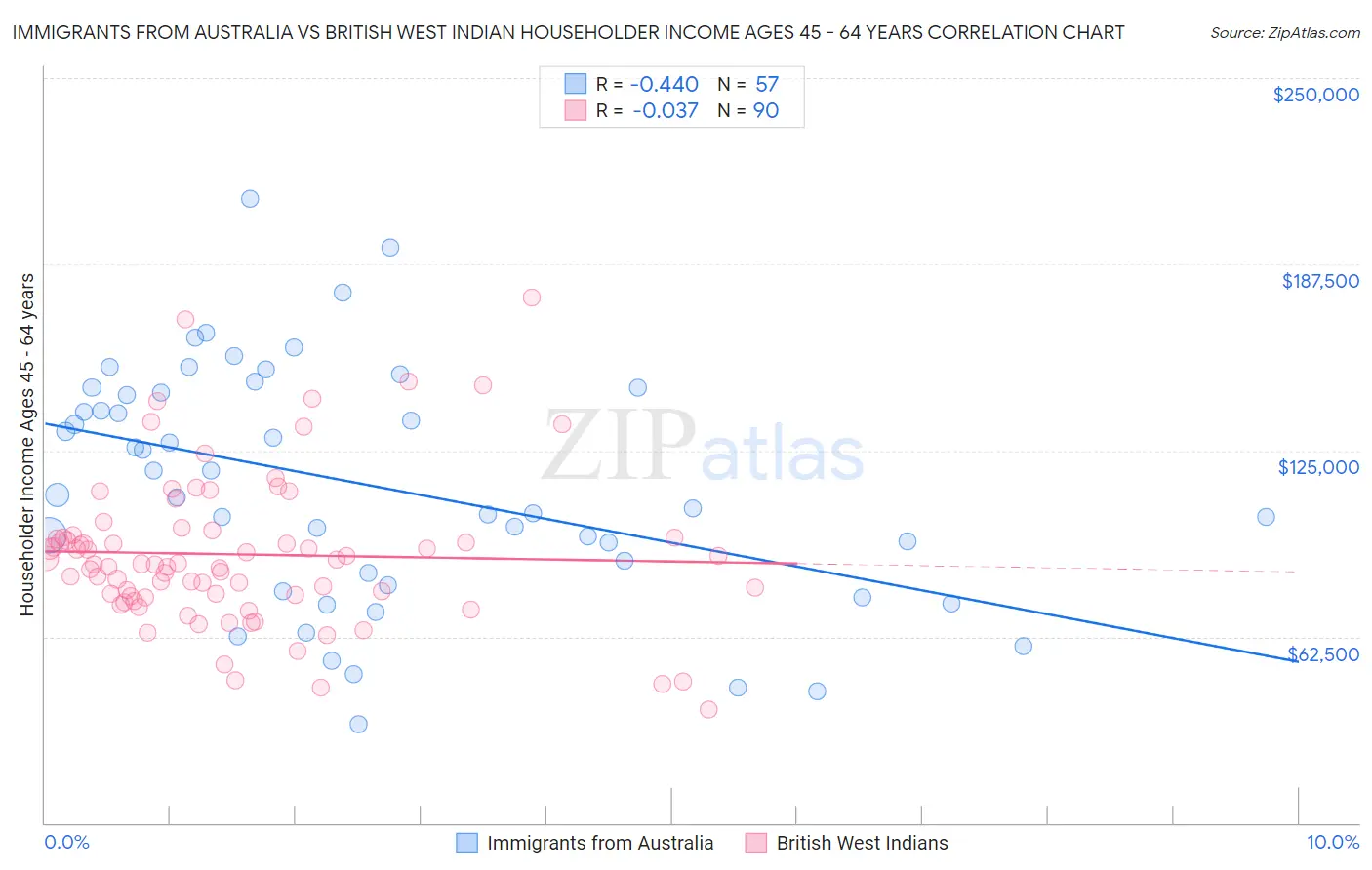 Immigrants from Australia vs British West Indian Householder Income Ages 45 - 64 years