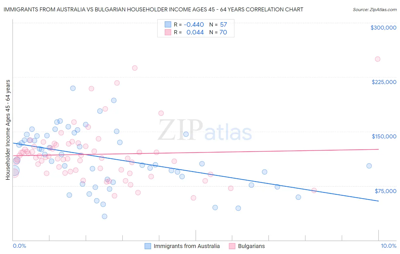 Immigrants from Australia vs Bulgarian Householder Income Ages 45 - 64 years