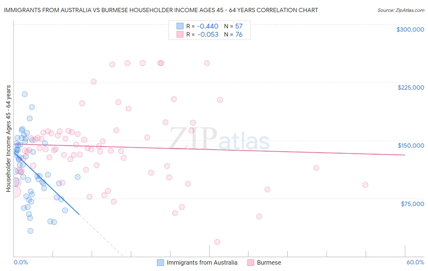 Immigrants from Australia vs Burmese Householder Income Ages 45 - 64 years