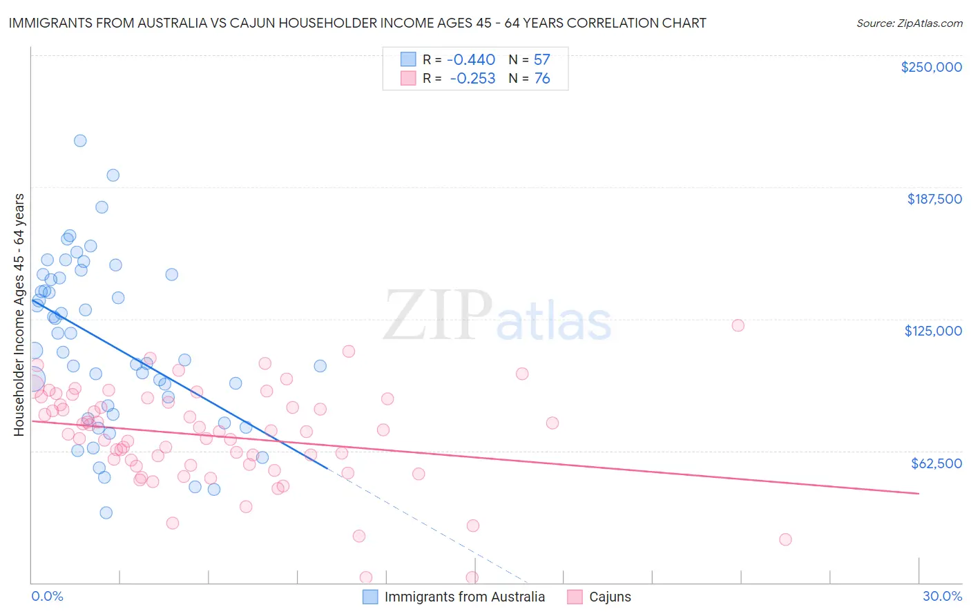 Immigrants from Australia vs Cajun Householder Income Ages 45 - 64 years