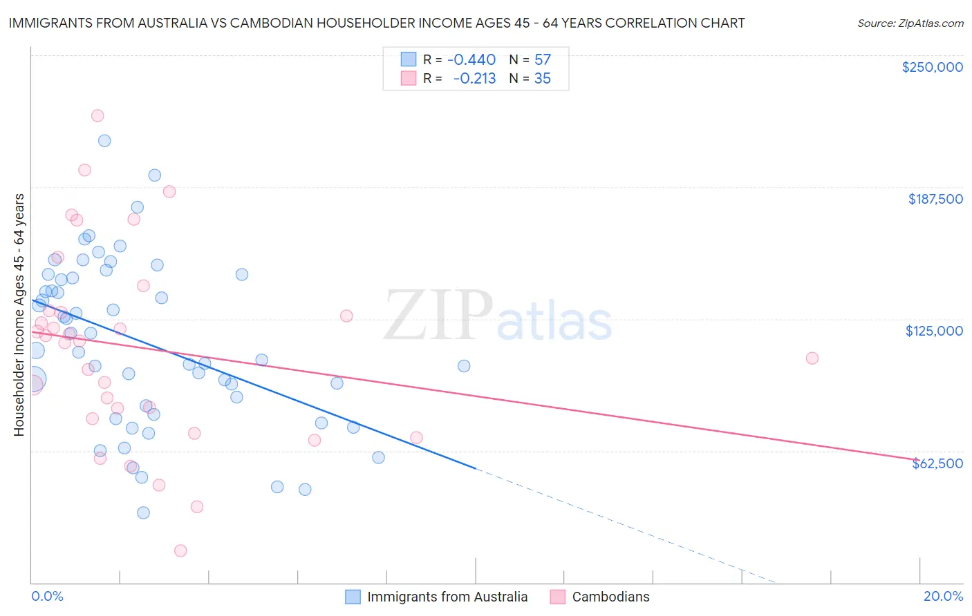 Immigrants from Australia vs Cambodian Householder Income Ages 45 - 64 years