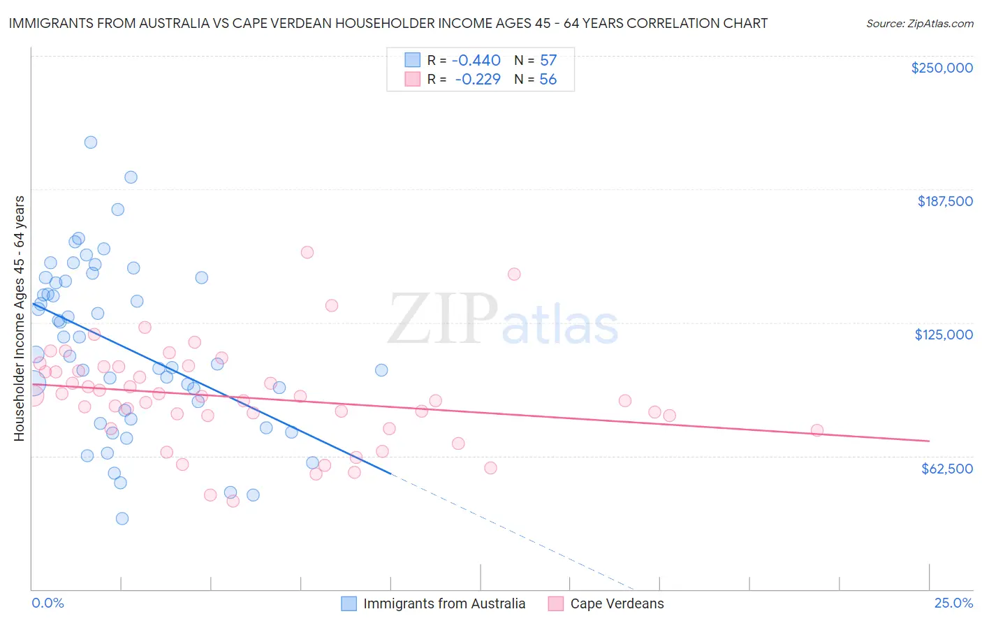 Immigrants from Australia vs Cape Verdean Householder Income Ages 45 - 64 years