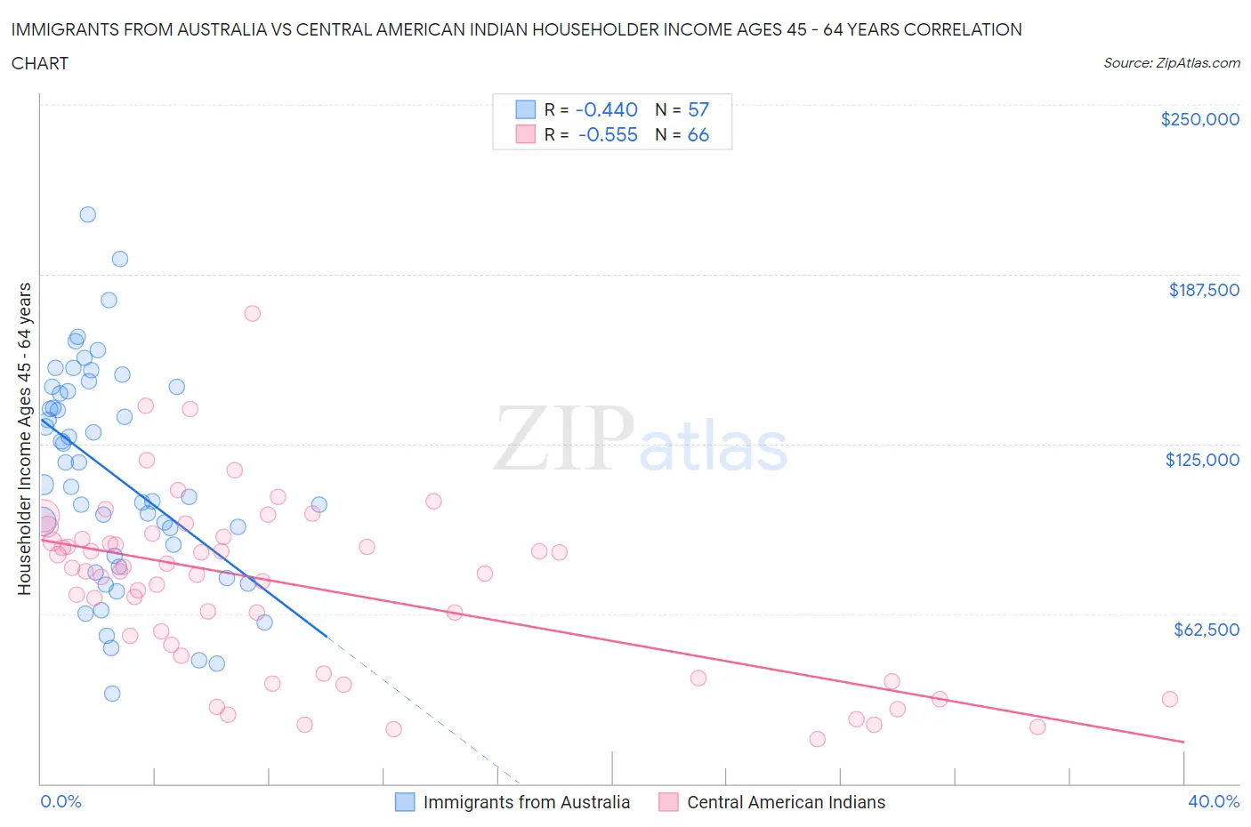 Immigrants from Australia vs Central American Indian Householder Income Ages 45 - 64 years