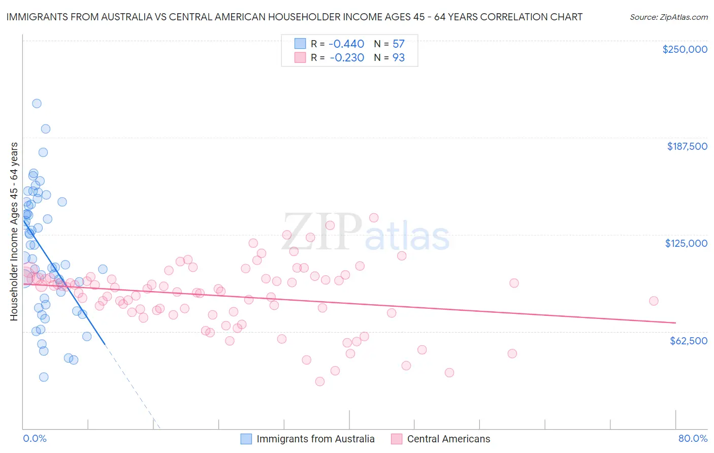 Immigrants from Australia vs Central American Householder Income Ages 45 - 64 years