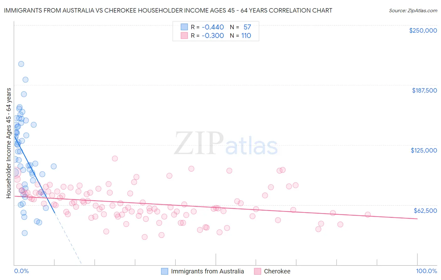 Immigrants from Australia vs Cherokee Householder Income Ages 45 - 64 years