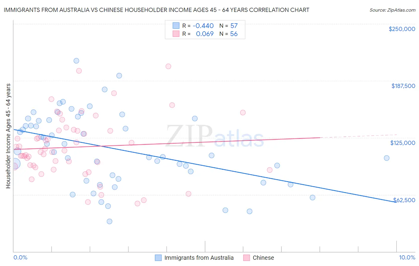 Immigrants from Australia vs Chinese Householder Income Ages 45 - 64 years